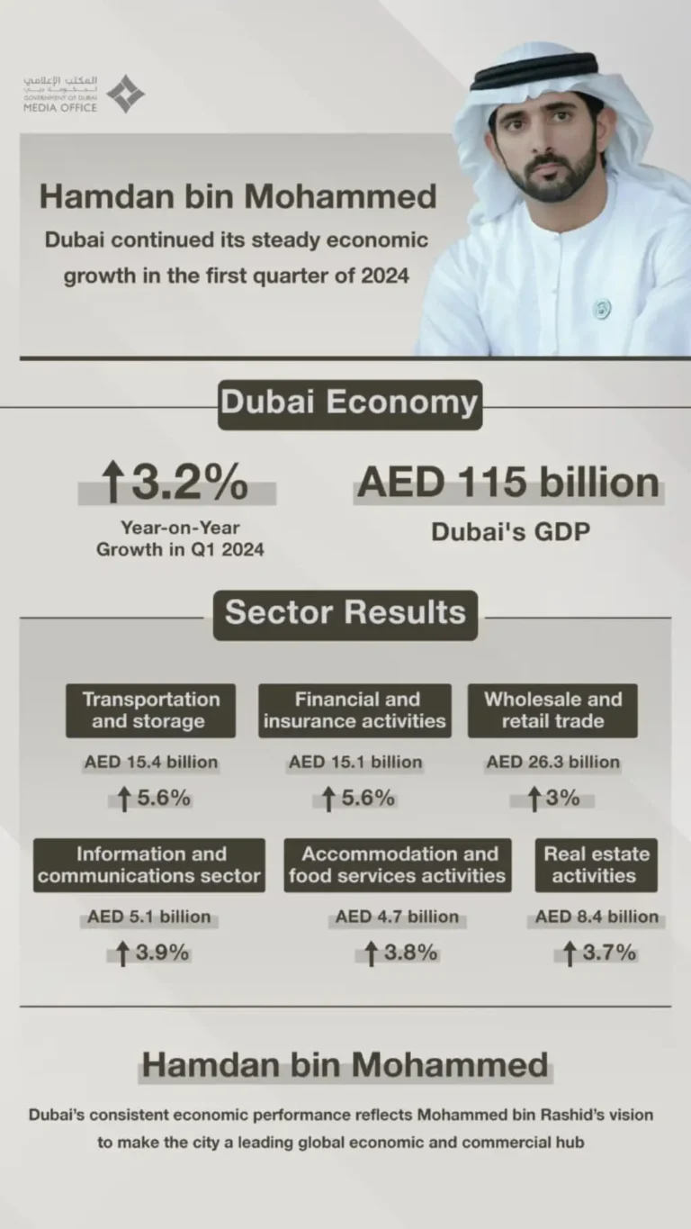 Dubai Economy Grows